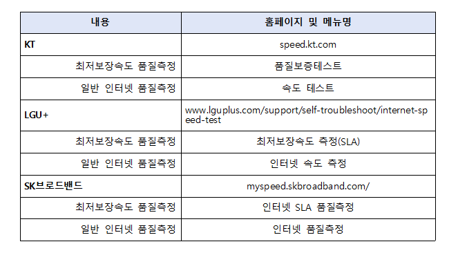 [보도자료] 한국소비자원 보도자료의 초고속인터넷 최저보장속도 설문 결과 관련 사실관계