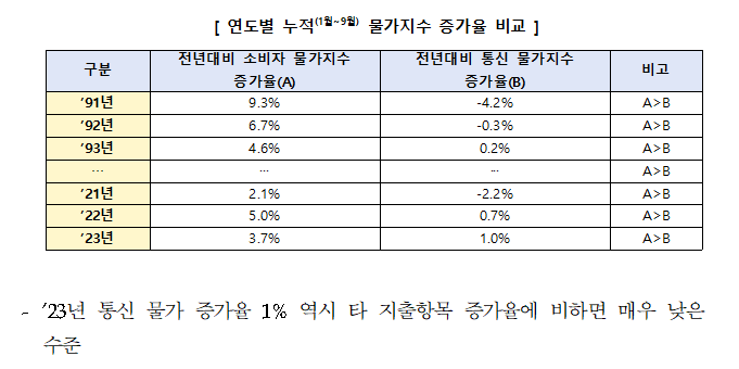 [보도설명자료] 연합뉴스의 통신물가 상승 보도(10월24일) 관련 팩트 체크 및 보완 설명