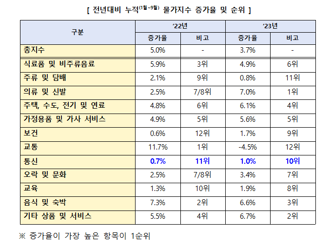 [보도설명자료] 연합뉴스의 통신물가 상승 보도(10월24일) 관련 팩트 체크 및 보완 설명